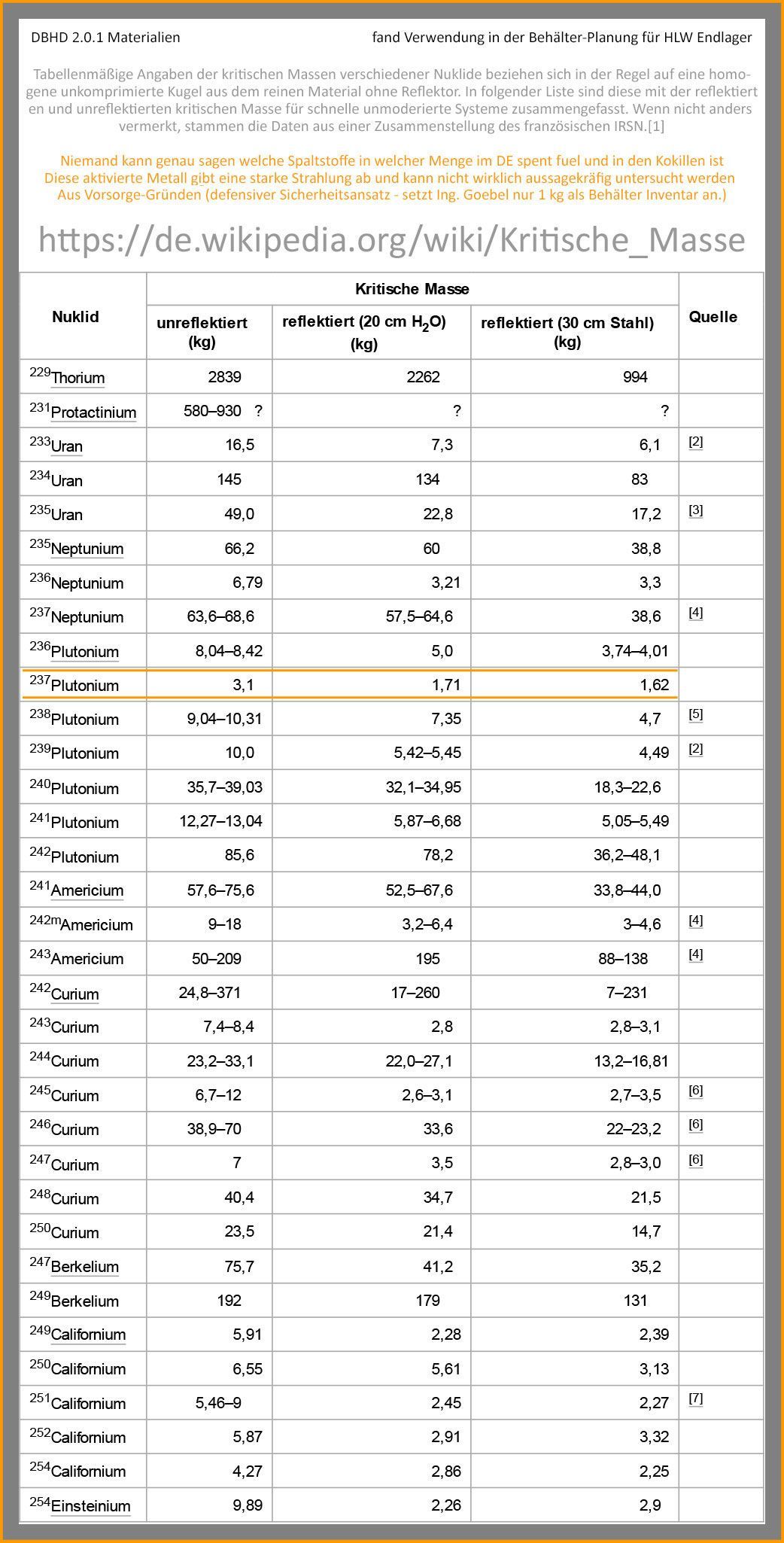 Liste möglicher kritischer Massen von nuklearen Spaltstoffen die wahrscheinlich im Spent Fuel und den Kokillen enthalten sind