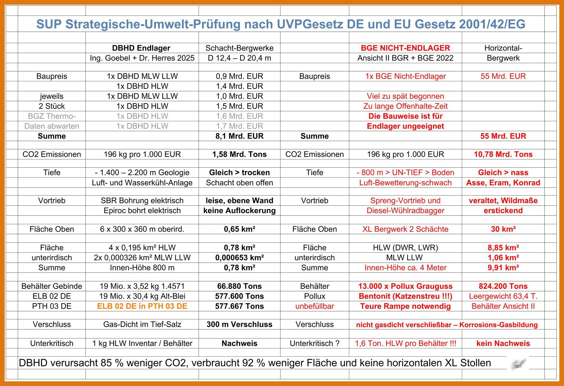 UVP für DBHD Endlager im direkten Vergleich mit BGR-BGE NICHT Endlager-Planung aus ANSICHT II