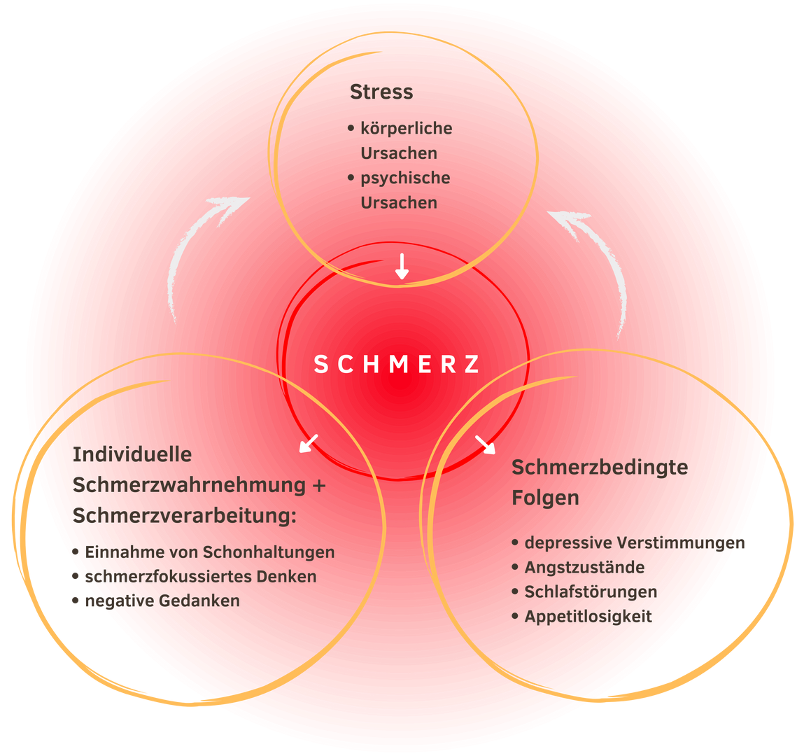 Teufelskreis Schmerz