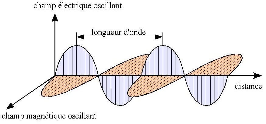 Schéma représentant le champ électrique et le champ magnétique résultant d'une onde électromagnétique Schéma représentant le champ électrique et le champ magnétique résultant d'une onde électromagnétique