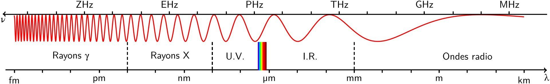 Schéma de représentation des ondes électromagnétiques en fonction de la longueur d'onde et de la fréquence Schéma de représentation des ondes électromagnétiques en fonction de la longueur d'onde et de la fréquence