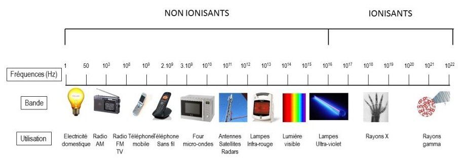 Rayonnements ionisants et non- ionisants Rayonnements ionisants et non- ionisants