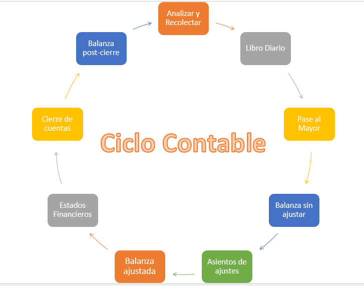 9 Pasos del Ciclo Contable Completo