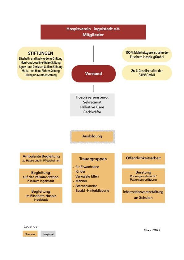 Hospizverein Ingolstadt e.V., Organigramm Hospizverein Ingolstadt e.V., Organigramm