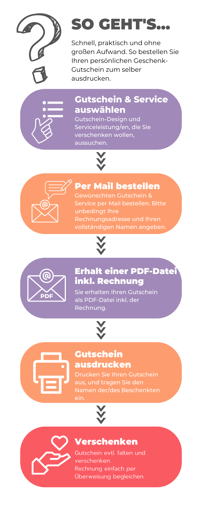 Digitale Gutscheine - so geht's... digitale geschenkgutscheine, geschenke für frauen, geschenke für männer, geschenke für freundin, geschenkideeen, weihnachtsgeschenk, weihnachten, geschenkidee geburtstag, geschenkidee weihnachten, nikolaus,geschenkidee muttertag, das perfekte Geschenk, PDF Datei, schnell, praktisch