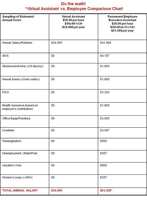 Virtual Assistant vs. Regular Employee Comparison Chart