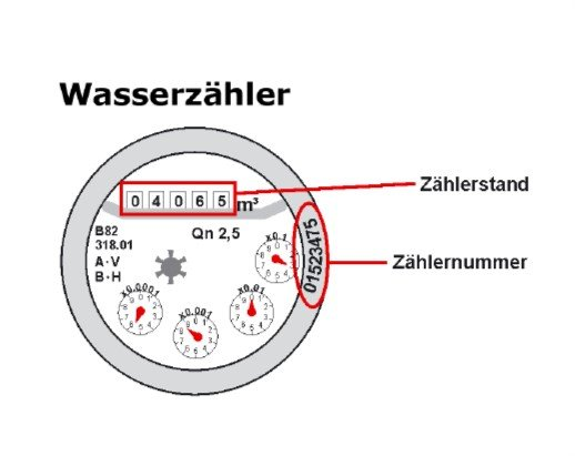 Wasserzähler ablesen