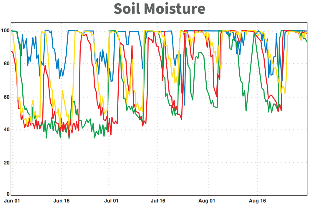 Funksensor Auswertung Feuchte im Boden Funksensor zur Messung von Feuchte und Temperatur