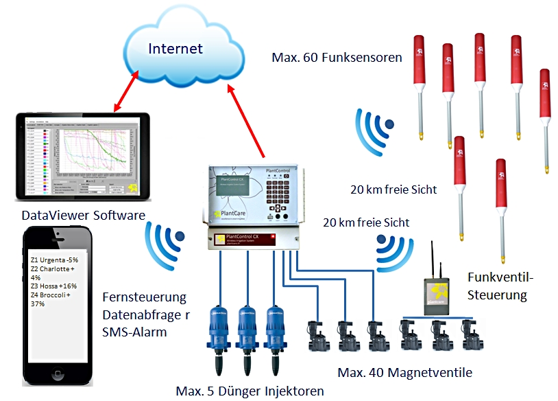 Monitoring und Bewässerung Steuerung und Auswertung von 60 Funksensoren, 40 Magnetventilen und 5 Dünger Injektoren mit PlantControl CX
