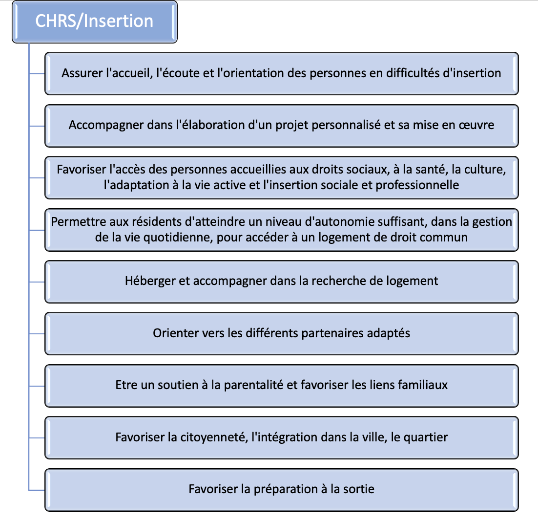 Pôle insertion missions CHRS Centre d'hébergement et de réinsertion sociale femmes victimes de violences conjugales