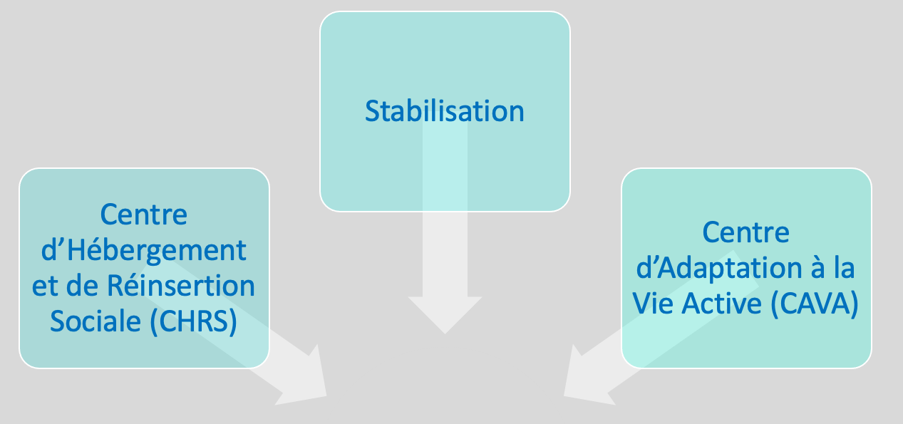 Pôle Insertion CHRS Centre d'hébergement et de réinsertion sociale femmes victimes de violences conjugales