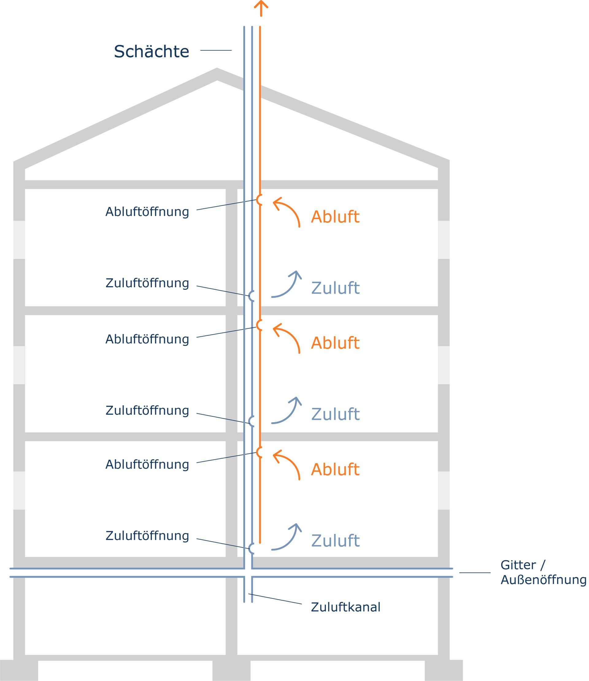 Schematische Darstellung der Schachtlüftung in einem Mehrfamilienhaus