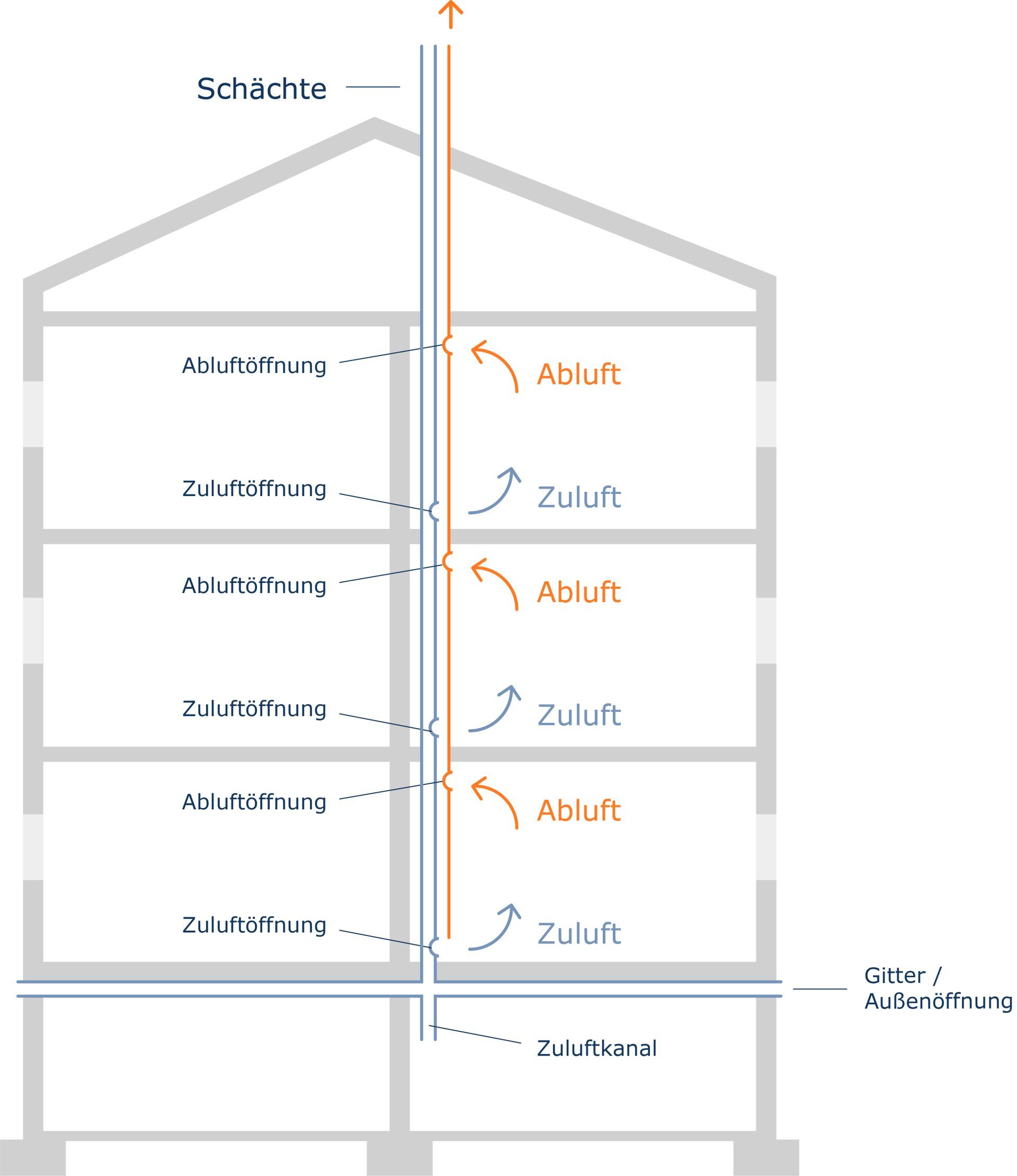 Schaubild einer Schachtlüftung Schematische Darstellung der Schachtlüftung in einem Mehrfamilienhaus