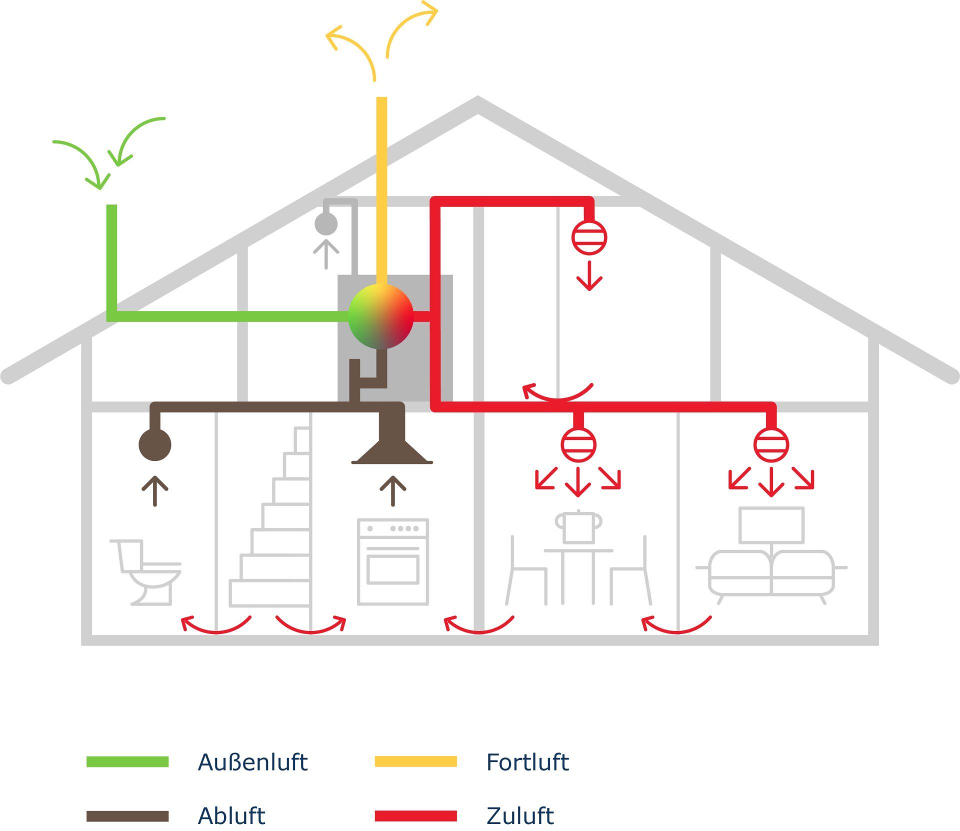 Schaubild Kontrollierte Wohnraumlüftung (KWL) Schematische Darstellung einer Kontrollierten Wohnraumlüftung (KWL)