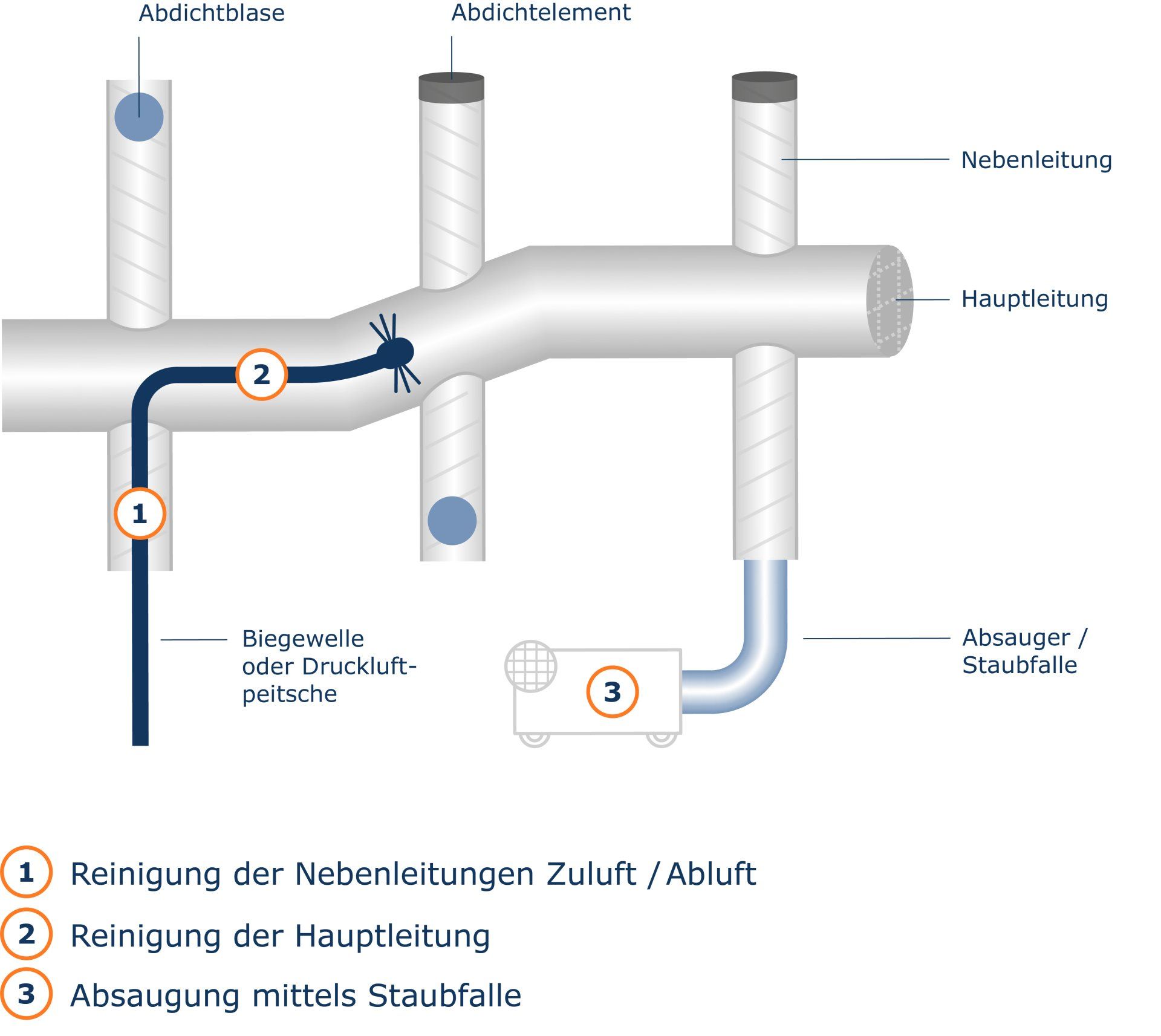 Schaubild Bürstenreinigung eines Luftkanalnetzes Schematische Darstellung der Reinigung eines Lüftungssystems mit Bürstenreinigung und Staubfalle