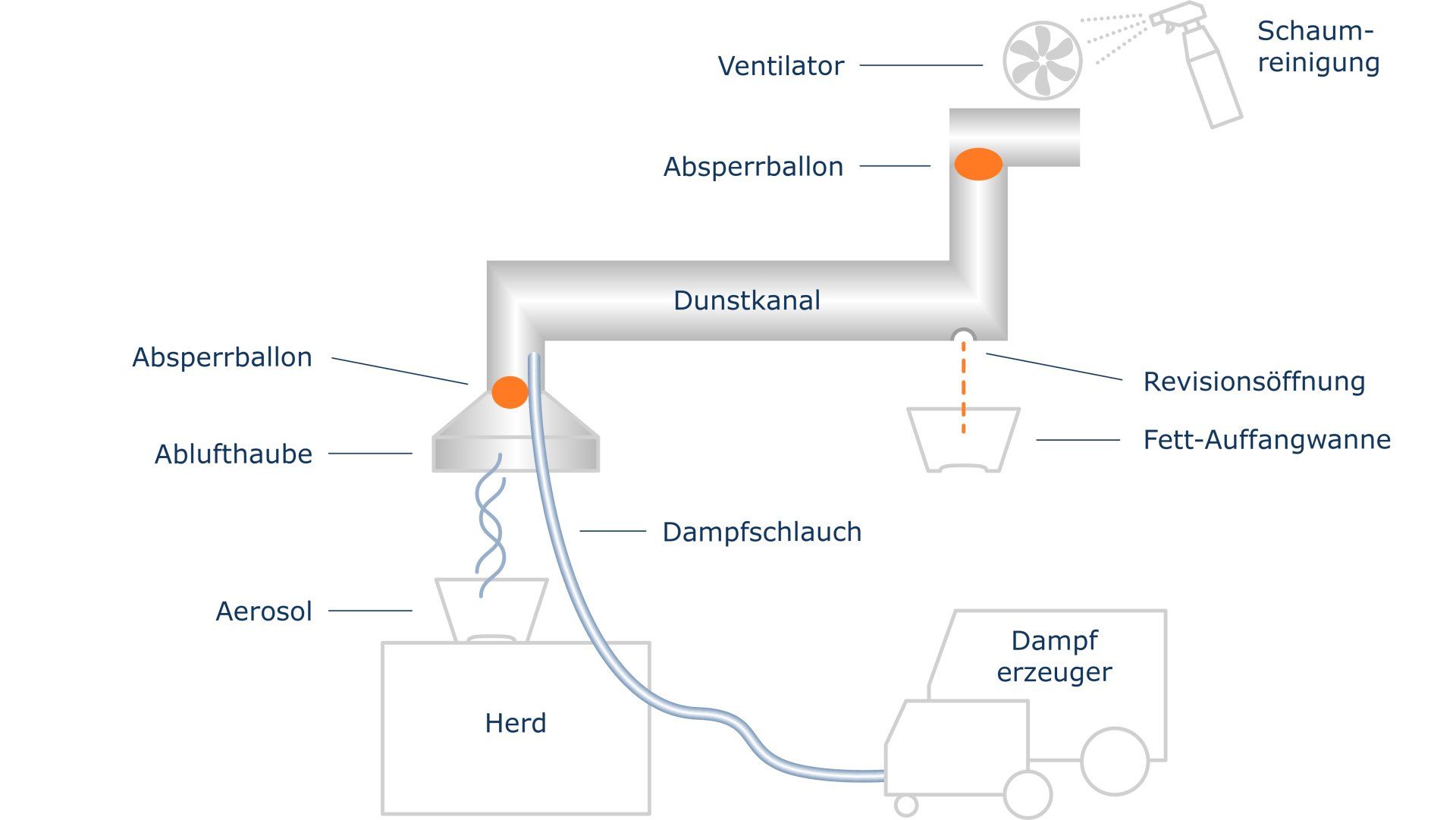 Schaubild der Reinigung einer Küchenabluftanlage Schematische Darstellung der Reinigung einer Küchenabluftanlage