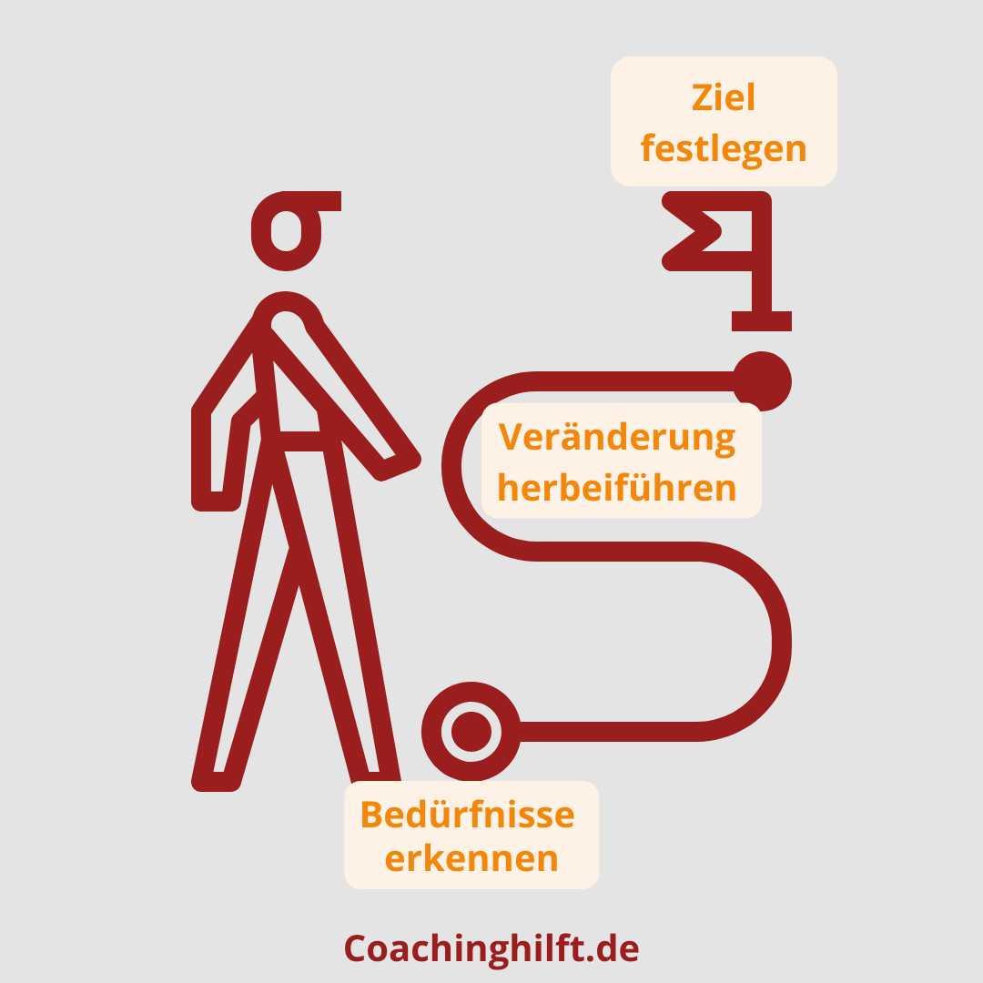 Bedürfnis - Ziel - Veränderung Grafik für Veränderungen herbeiführen, indem man das Bedürfnis erkennt und dann zum Ziel gelangt.