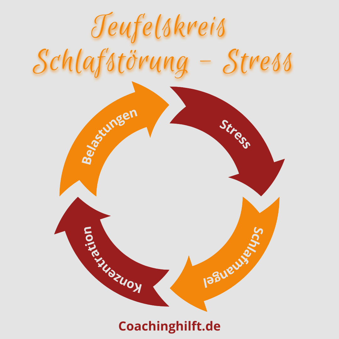 Teufelskreis Schlafstörung - Stress - Coachinghilft.de - Online Coaching Teufelskreis aus Schlafstörung und Stress: Stress-Schlafmangel-Konzentration-Belastungen als Kreisgrafik aus Pfeilen dargestellt