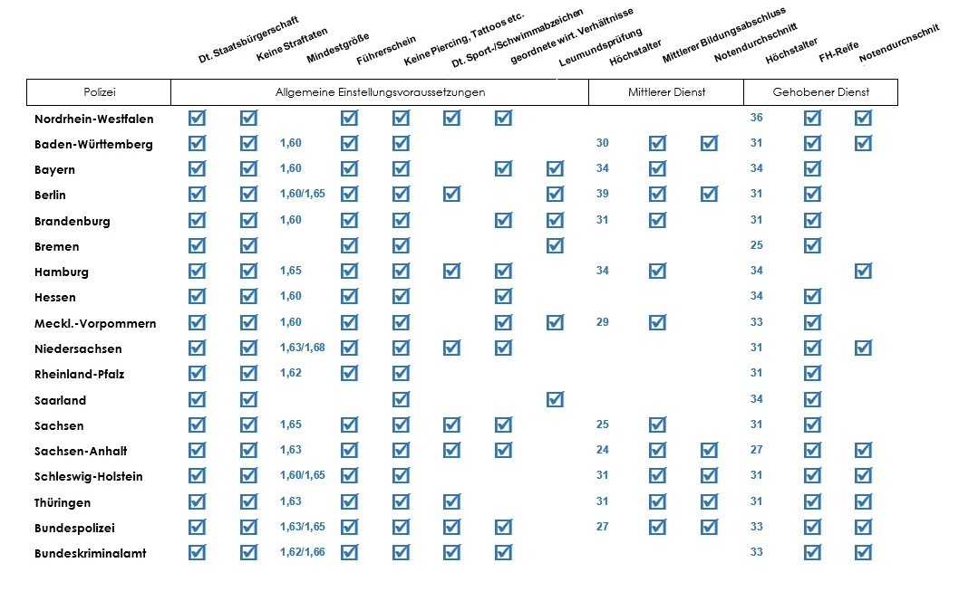 Einstellungsvoraussetzungen Polizei Bewerbung Einstellungsvoraussetzungen Polizei, Sporttest, Onlinebewerbung, AC