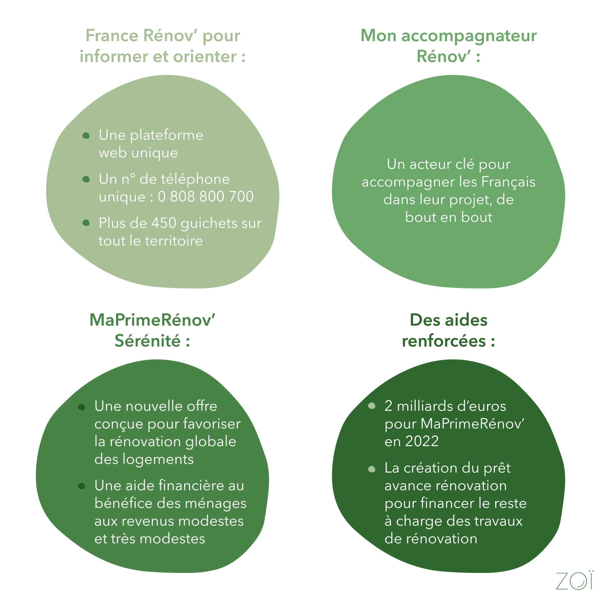 France Renov’ pour informer et orienter : une plateforme web unique, un numéro de téléphone unique, pus de 450 guichets sur tout le territoire. Mon accompagnateur Renov’ : un secteur clé pour accompagner les Français dans leur projet, de bout en bout. MaPrimeRenov’ Sérénité : une nouvelle offre conçue pour favoriser la rénovation globale des logements, une aide financière au bénéfice des ménages aux revenus modestes et très modestes. Des aides rendorcées : 2 illiards d’euros pour MAPrimeRenov’ en 2022, la création du prêt avance rénovation pour financer le reste à charge des travaux de rénovation.