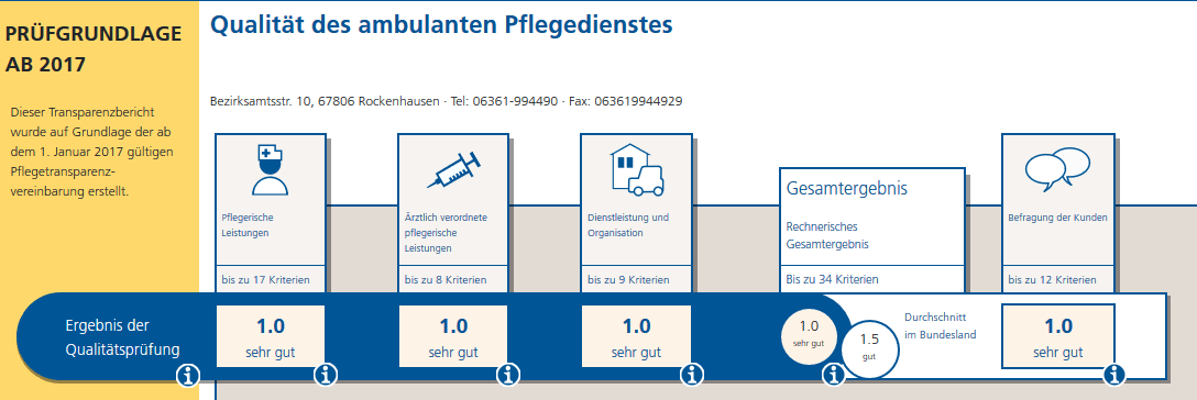 Vorletzter Pflege-Transparenzbericht MDK