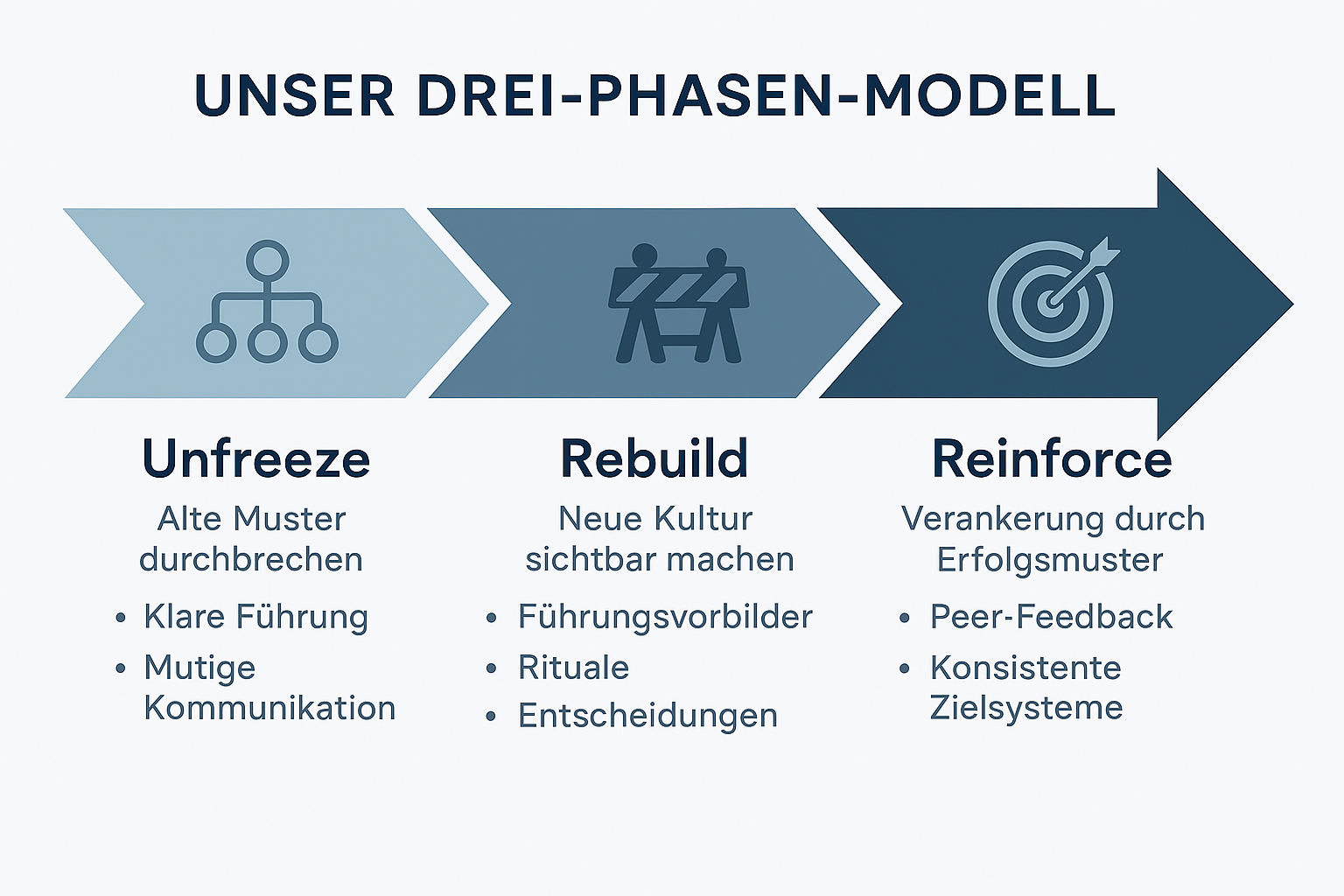 Unser Drei-Phasenmodell
Unfreeze
Alte Muster durchbrechen – mit klarer Führung und mutiger Kommunikation
Rebuild
Neue Kultur sichtbar machen – durch Führungsvorbilder, Rituale und Entscheidungen
Reinforce
Verankerung durch Erfolgsmuster, Peer-Feedback und konsistente Zielsysteme
Unser Drei-Phasen-Modell sichert den nachhaltigen Erfolg des Transformationsprojekts, sorgt für motivierte Mitarbeiter und führt zu Produktivitätssteigerungen.