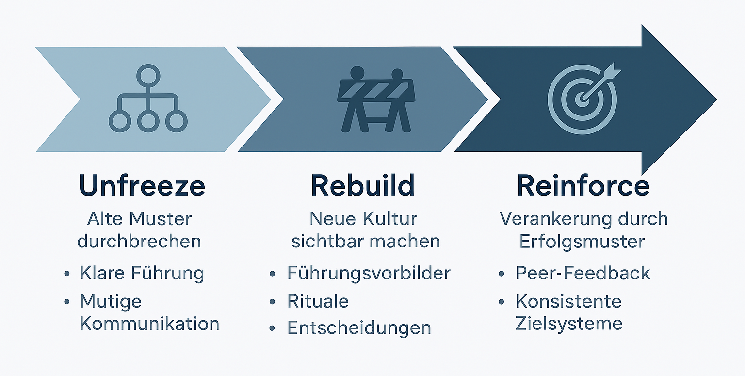 Unser Drei-Phasenmodell
Unfreeze
Alte Muster durchbrechen – mit klarer Führung und mutiger Kommunikation
Rebuild
Neue Kultur sichtbar machen – durch Führungsvorbilder, Rituale und Entscheidungen
Reinforce
Verankerung durch Erfolgsmuster, Peer-Feedback und konsistente Zielsysteme
Unser Drei-Phasen-Modell sichert den nachhaltigen Erfolg des Transformationsprojekts, sorgt für motivierte Mitarbeiter und führt zu Produktivitätssteigerungen.