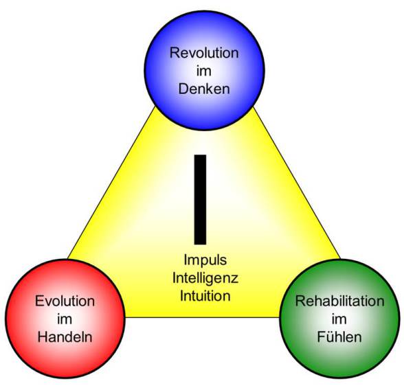 Veränderung durch Konzentration Veränderung durch Konzentration