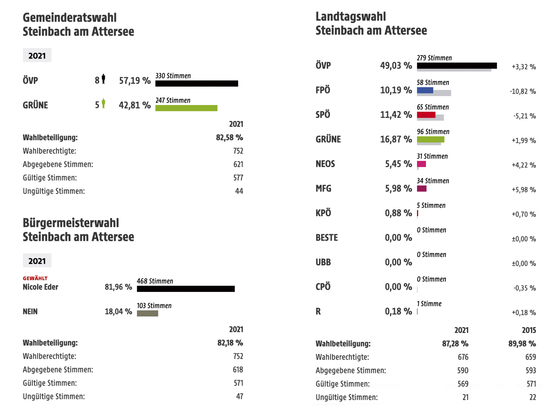 Wahlergebnisse Gemeinderats-, Bürgermeister-, Landtagswahl 2021 in Steinbach am Attersee. Grafik: ORF.at