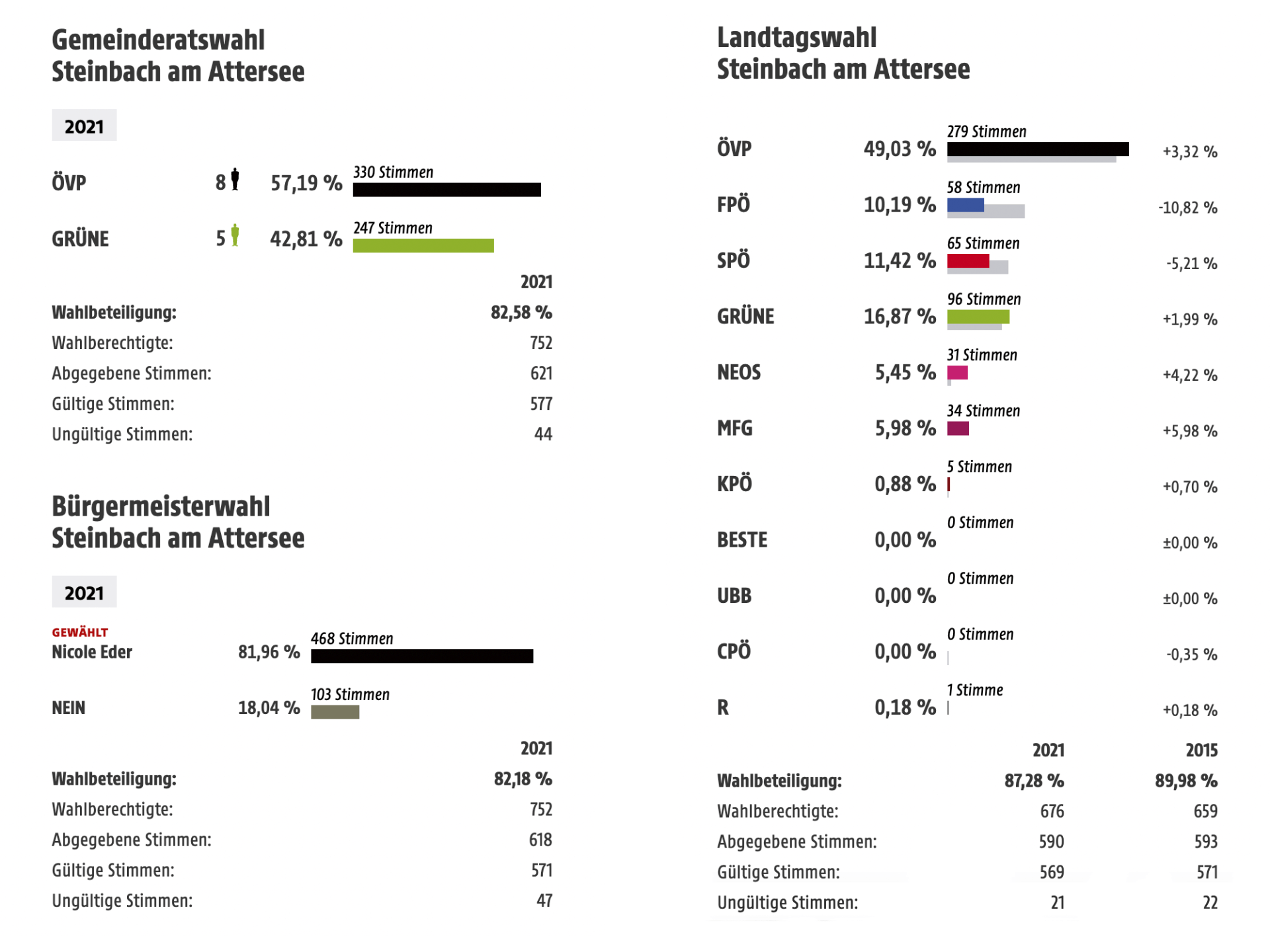Wahlergebnisse Gemeinderats-, Bürgermeister-, Landtagswahl 2021 in Steinbach am Attersee. Grafik: ORF.at Wahlergebnisse Gemeinderats-, Bürgermeister-, Landtagswahl 2021 in Steinbach am Attersee. Grafik: ORF.at