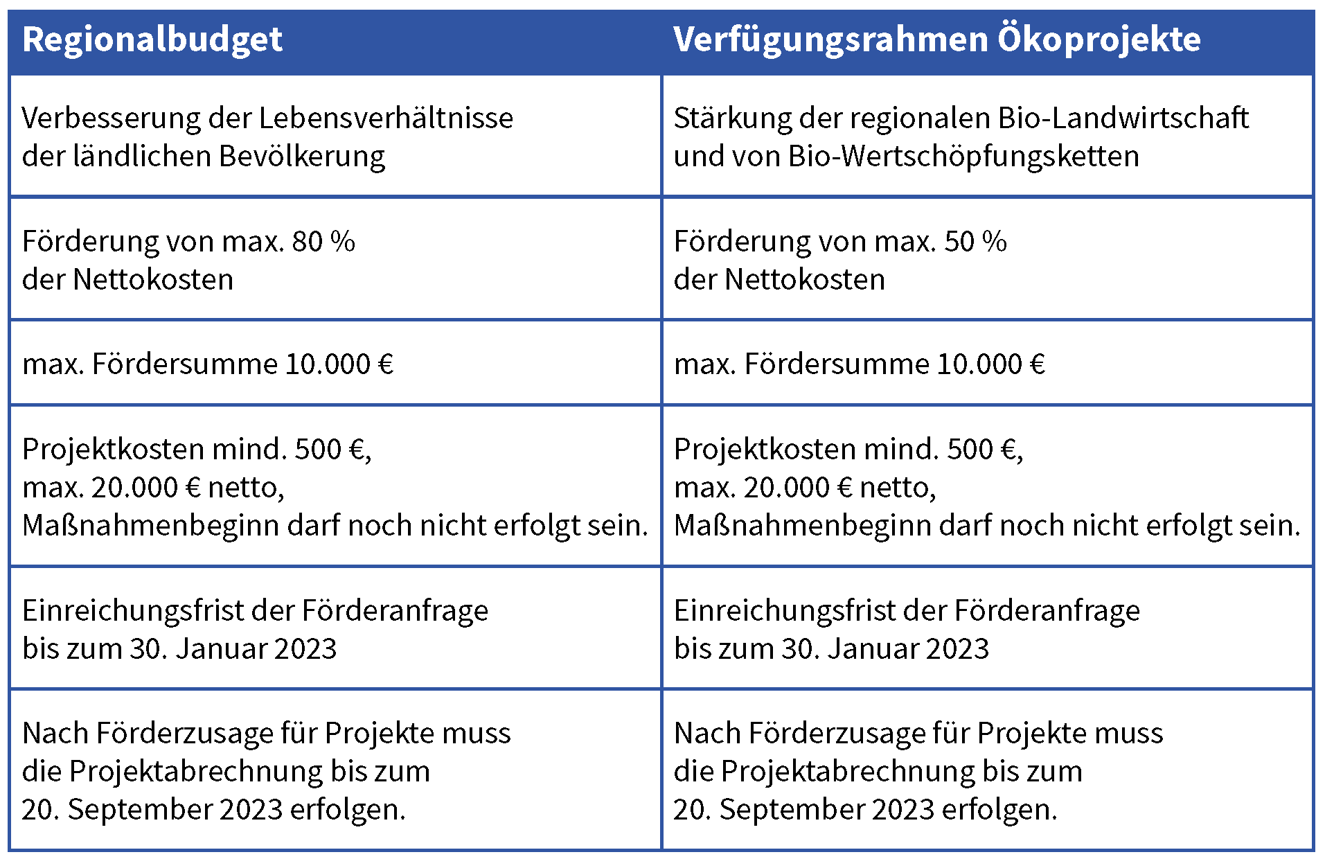 Regionalbudget Steinwald-Allianz