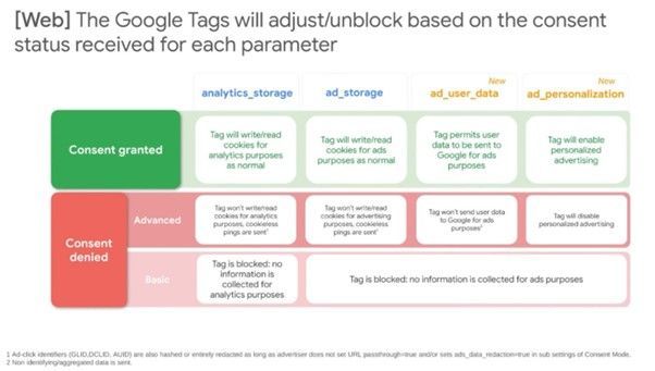 Consent Mode v Image outlining the types of consent that can be granted in Consent Mode v2