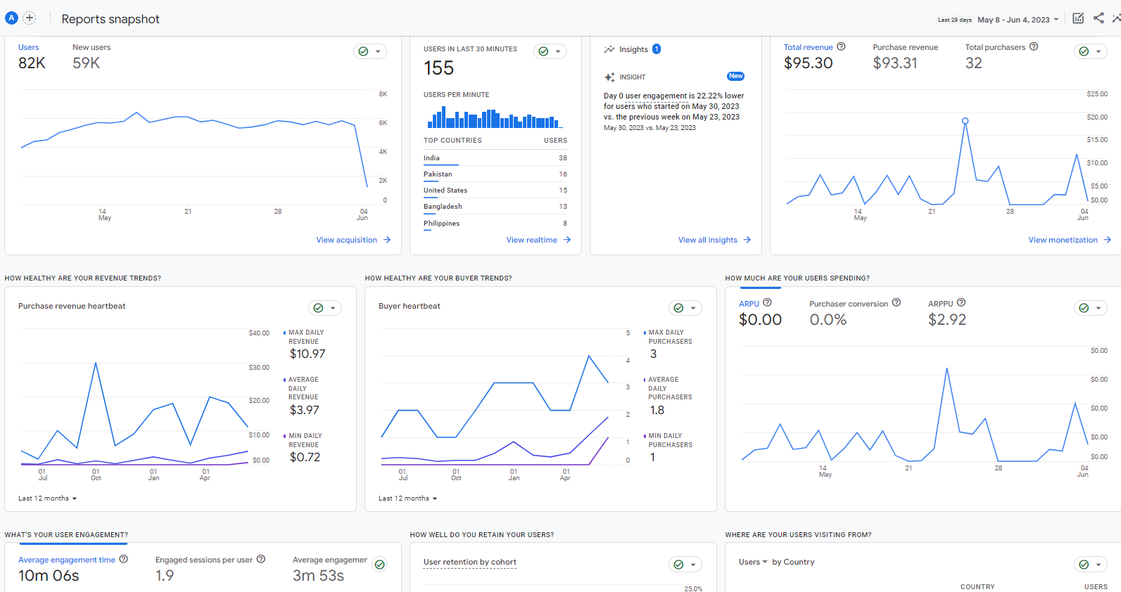 Screenshot of a Report Snapshot from Google Analytics