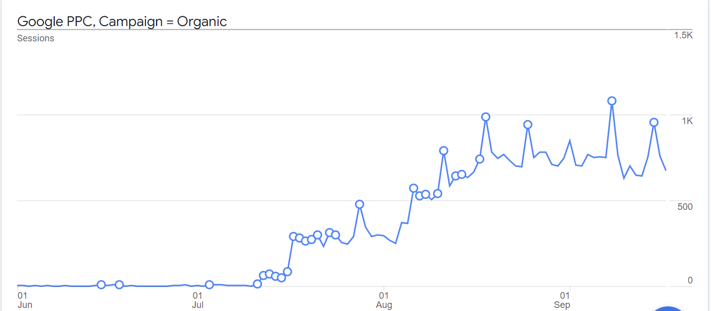 Graph showing Google PPC traffic with a campaign value of (organic)