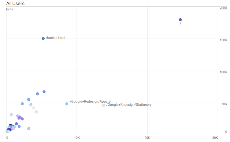 Screenshot of a GA4 scatter chart