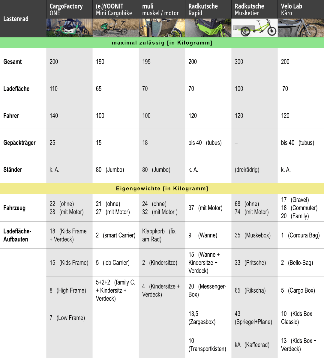 lastentransport zuladung cargo bike lastenrad