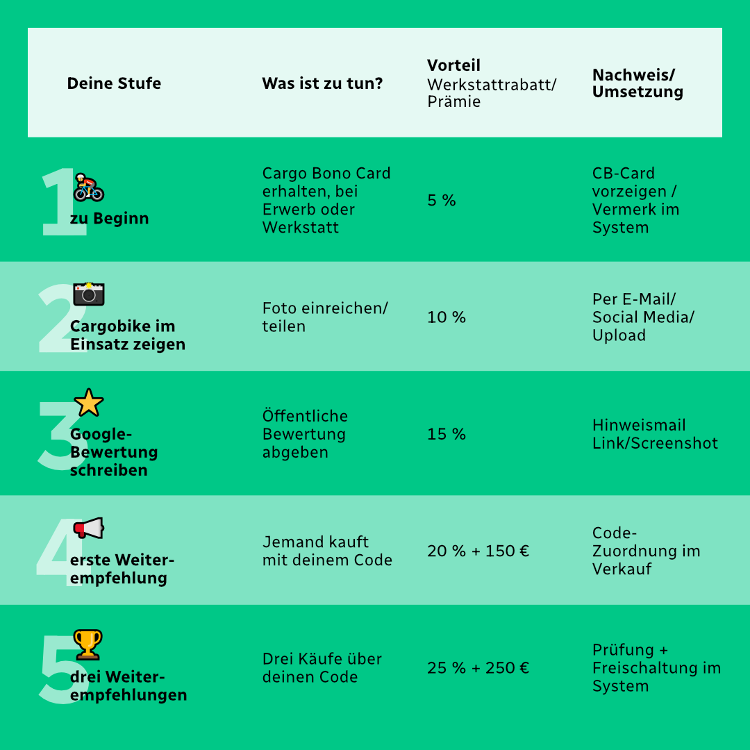 Cargo Bono Stufen Bonusprogramm Werkstatt-Service Cargo Bono by Pakumo Cargobike Mobility