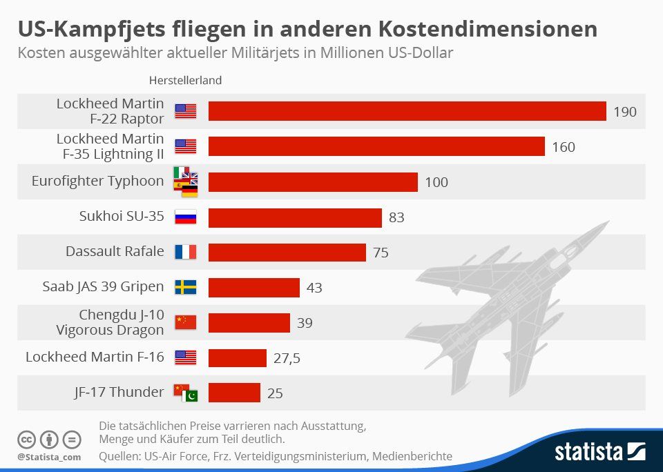 (Quelle: Andreas Grieß von www.Statista.com) Kosten für Kampfjets in der Realität