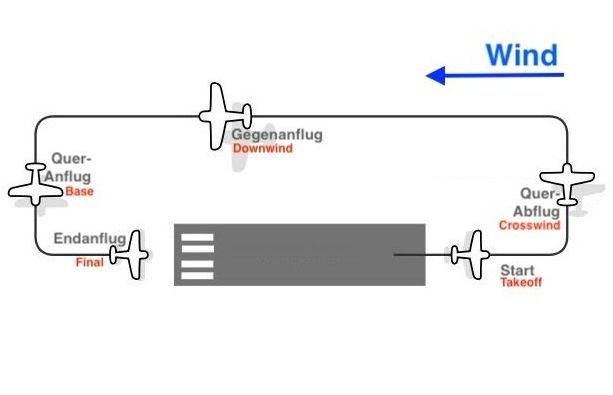 Eine Standard-Platzrunde mit den deutschen und engl. Begriffen. Damit jeder weiß, wo Du bist, wenn du rufst: Traffic Pattern oder Platztrunde