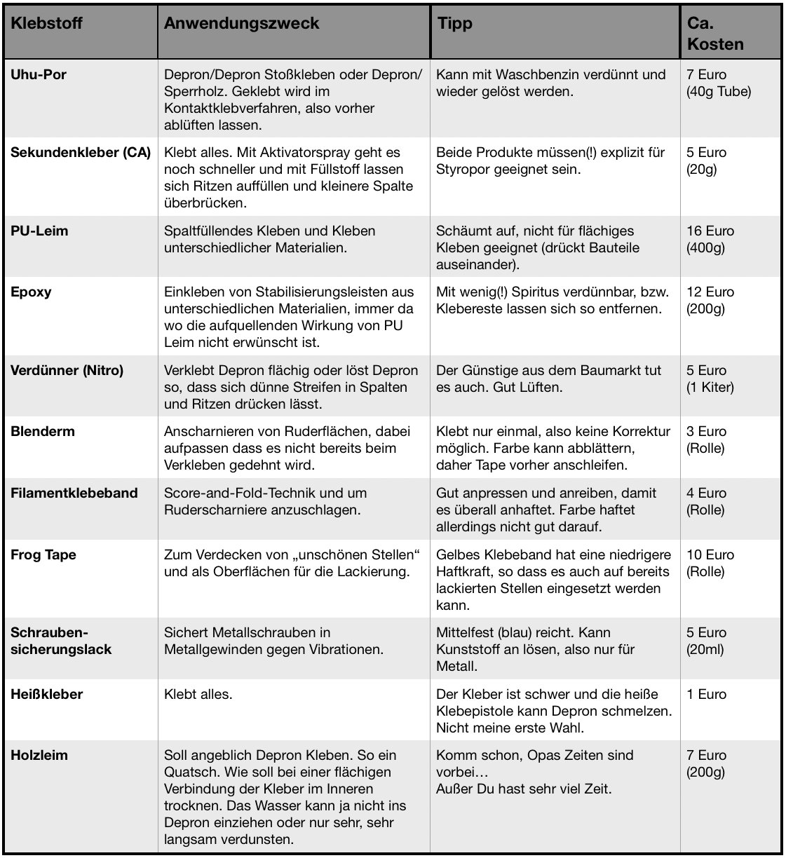 Klebertabelle zum Nachlesen