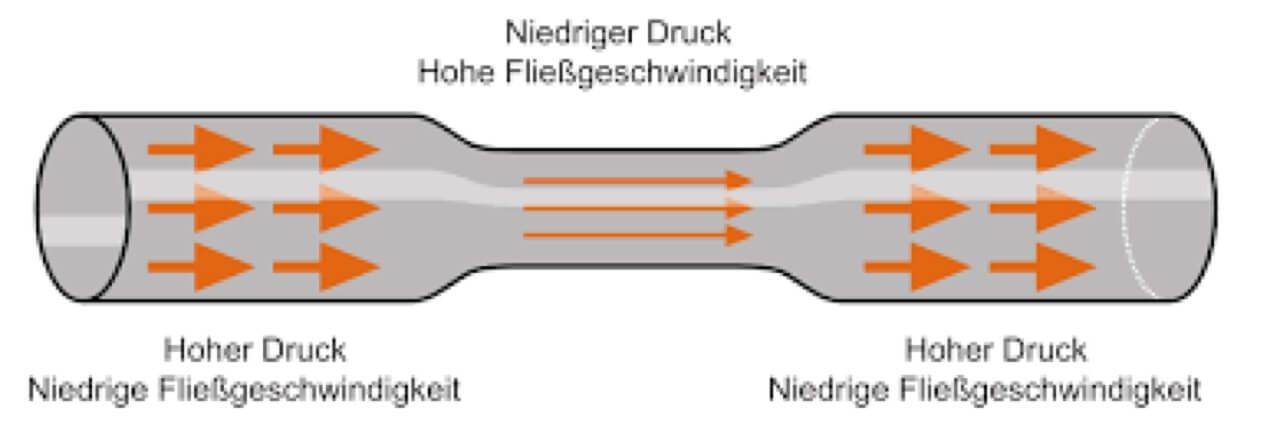 Bernoulli bzw. VenturiRöhre (Quelle: www.wikipedia.de) Bernoulli und Stroemungslehre an der Venturi Roehre