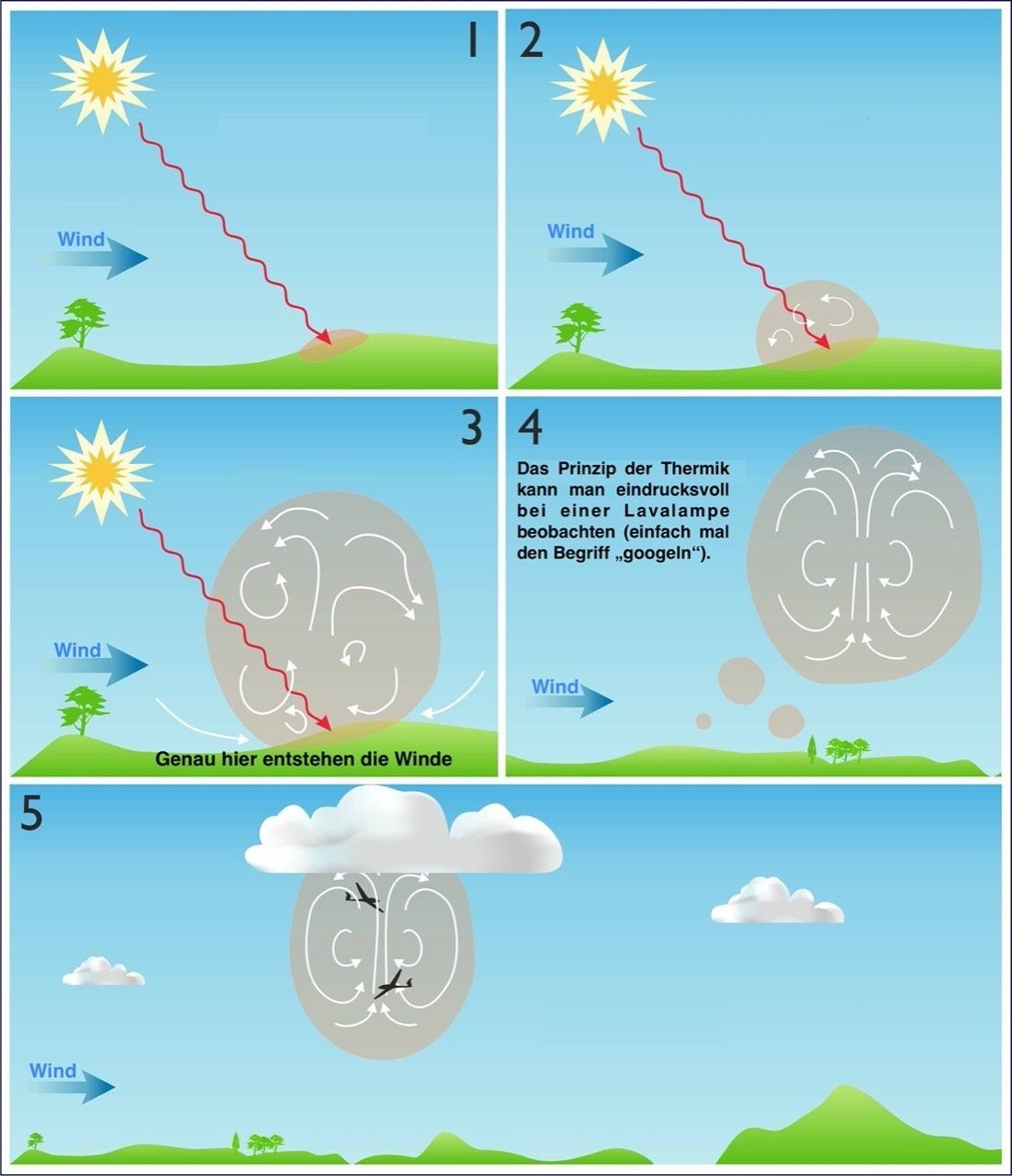 Ein Thermikschaubild, ergänzt um die relevanten Bereiche der böigen Winde, wenn sich die Blase löst. Thermik Schaubild