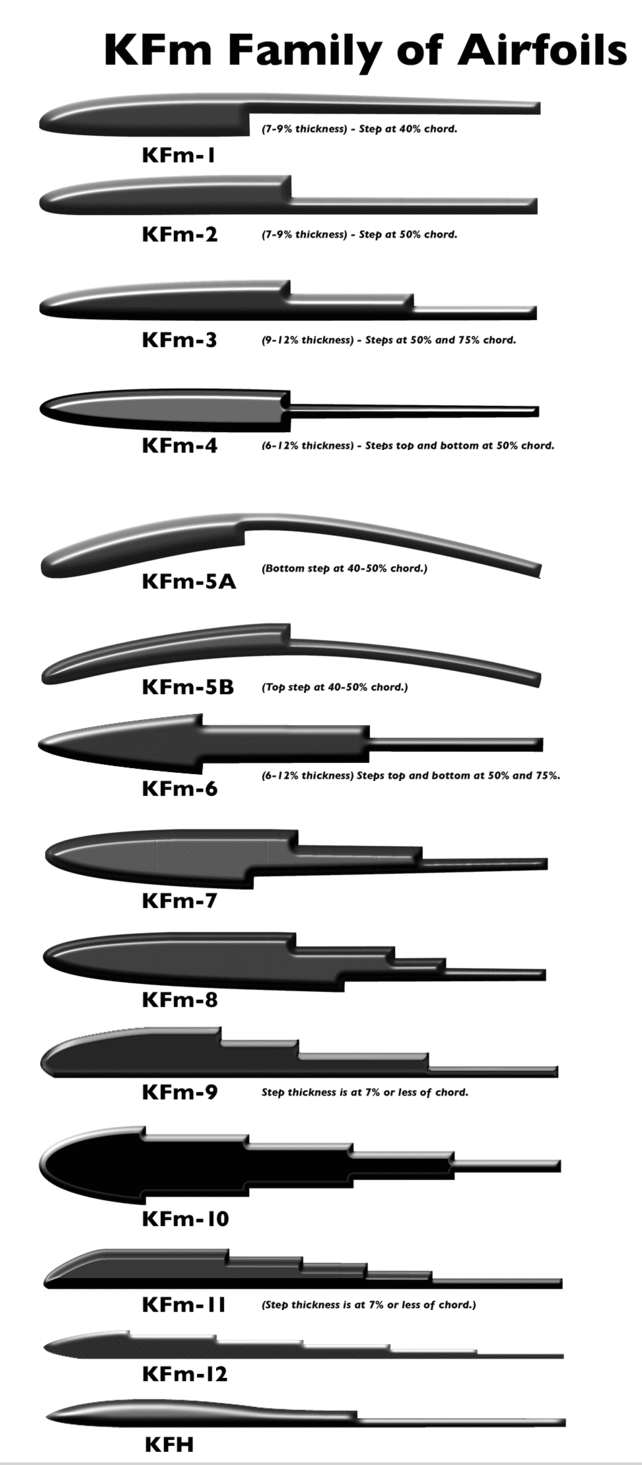 KF-Tragflächenprofile (Quelle: www.wikipedia.com) KF Airfolis nach Kline-Fogleman