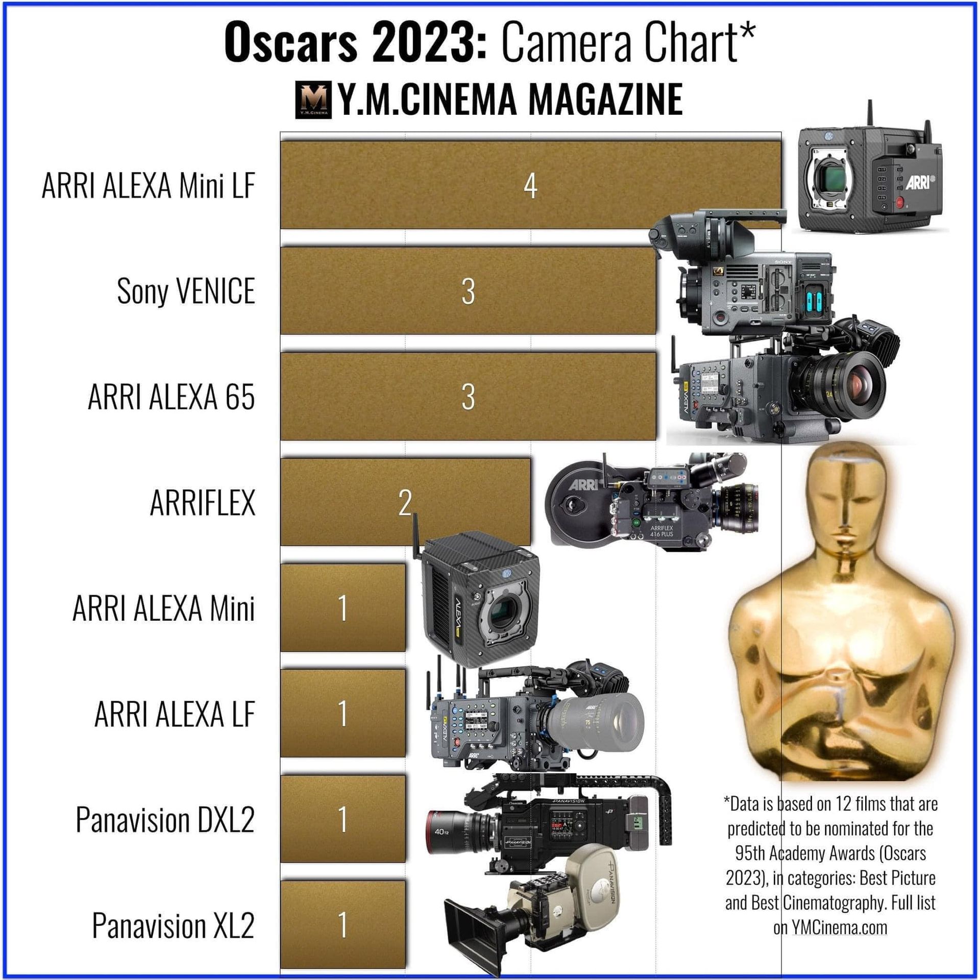 Camera System Predictions for 2023 Oscars including Arri Alexa System like Alexa Mini