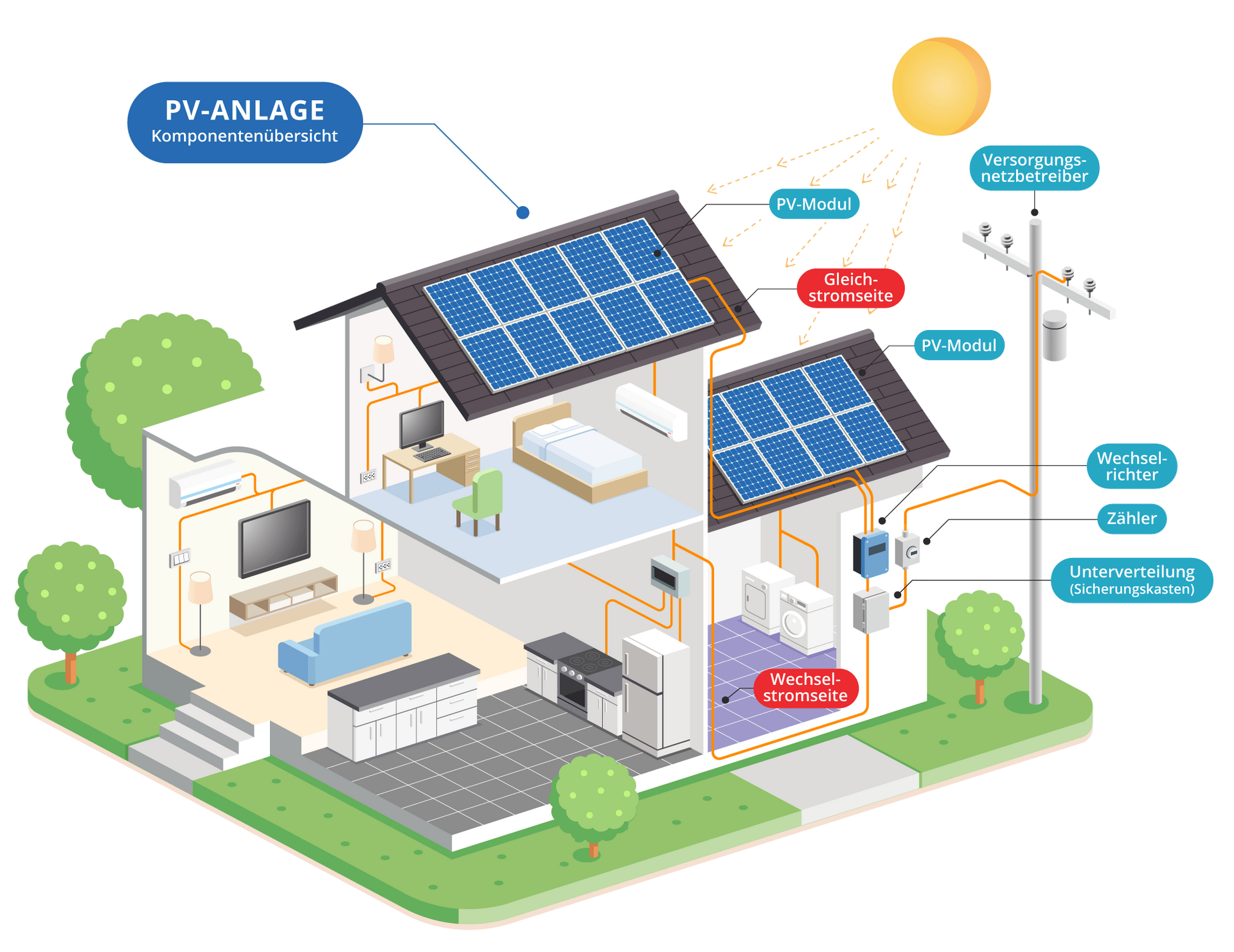 Darstellung PV-Anlage und Stromnetz