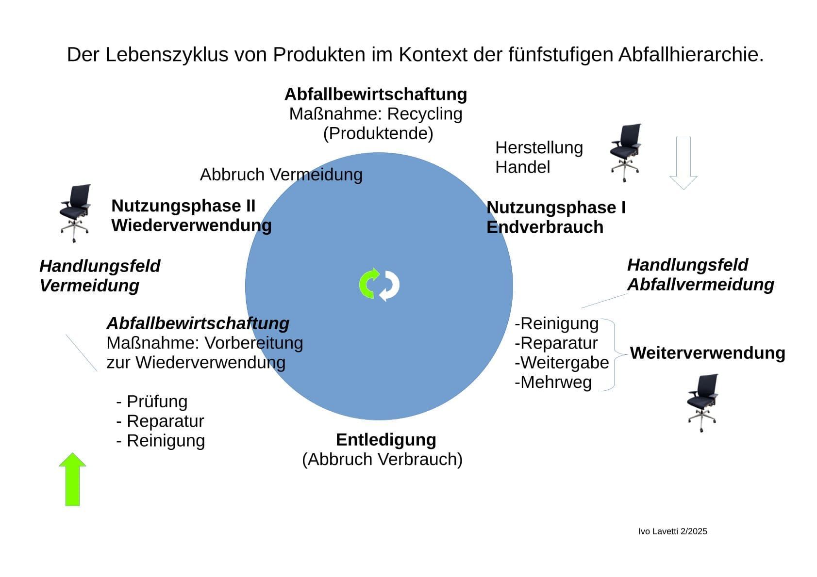 Der gesamte Lebenszyklus von Produkten | Kreislaufwirtschaft