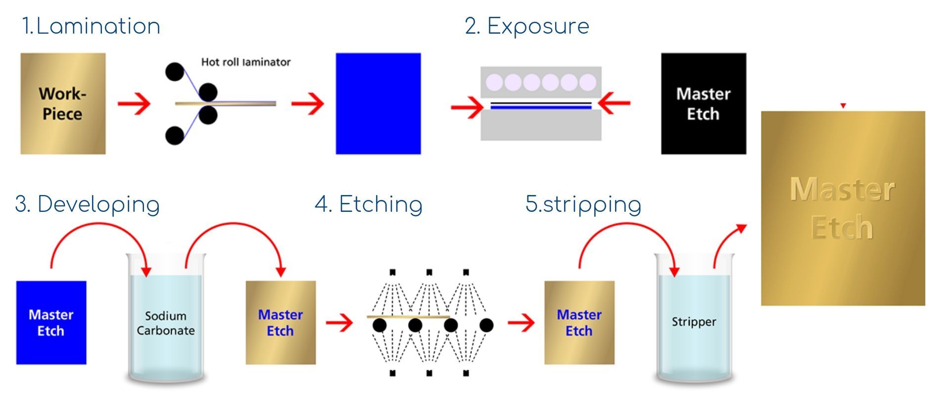 Chemical etching process diagram Chemical etching process diagram