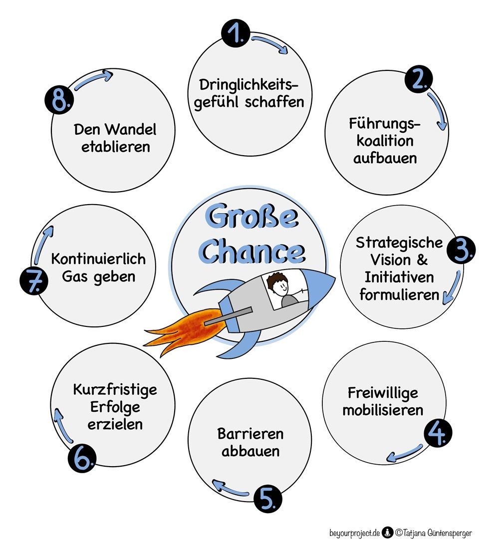 8 Schritte für erfolgreiche Veränderungen nach Kotter