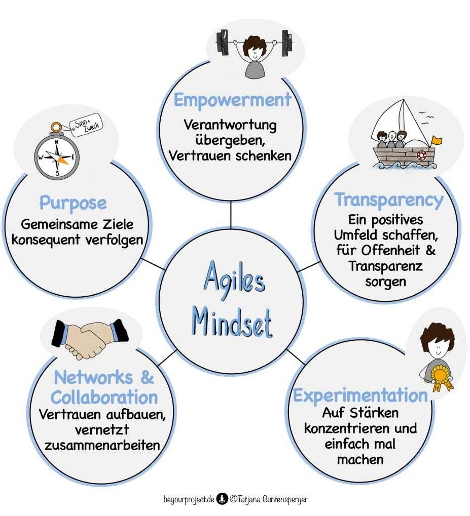 5 Faktoren des Agilen Mindset