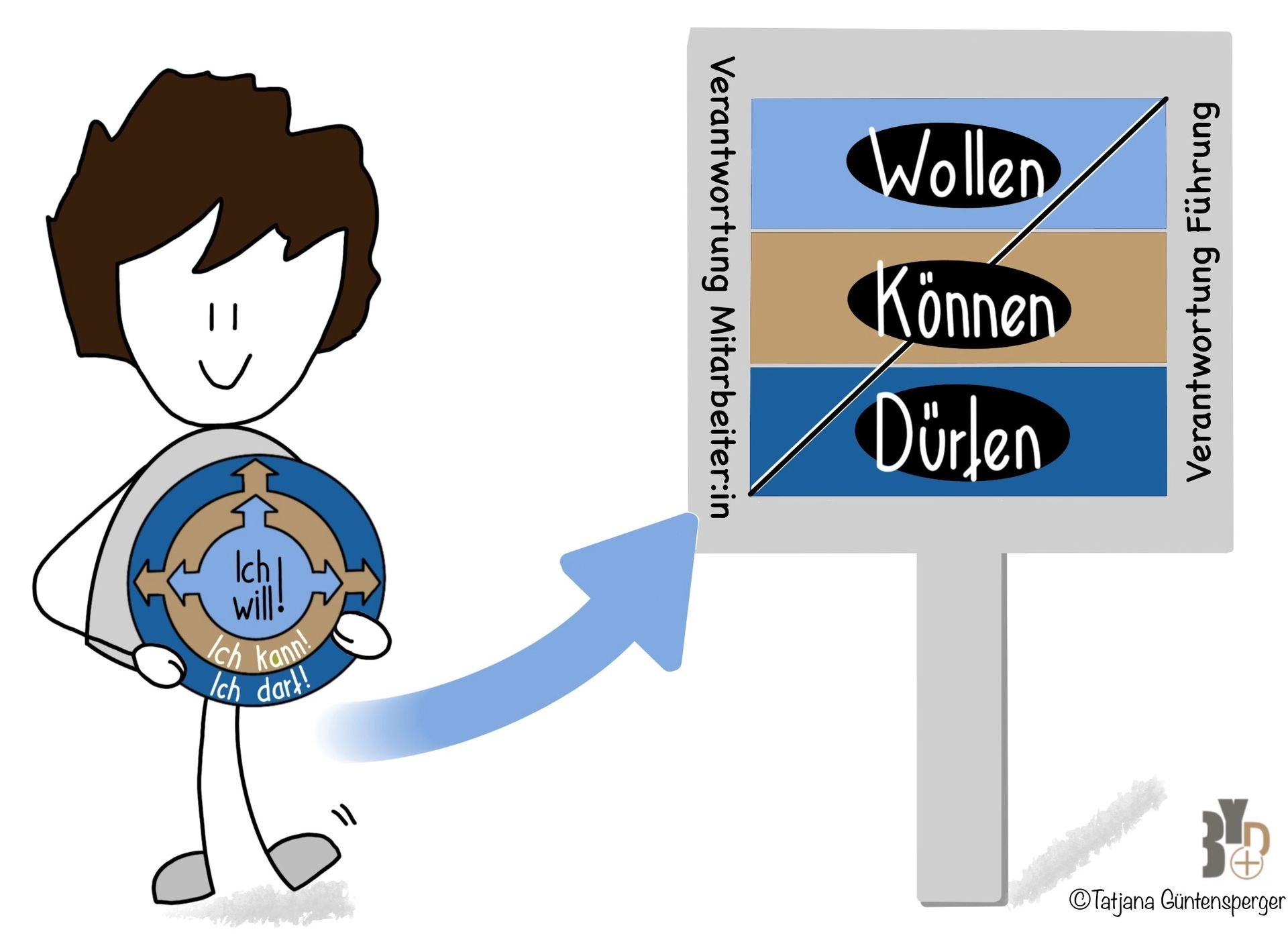 Leistungsfaktoren | ©Tatjana Güntensperger Leistungsfaktoren